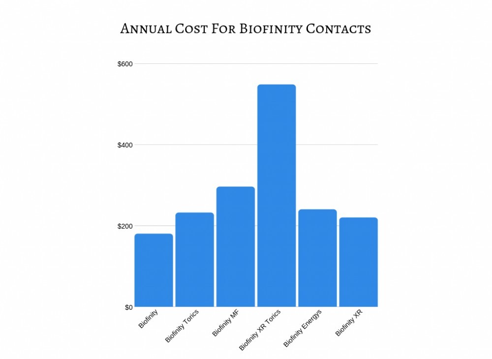 Annual Cost for Biofinity Contacts