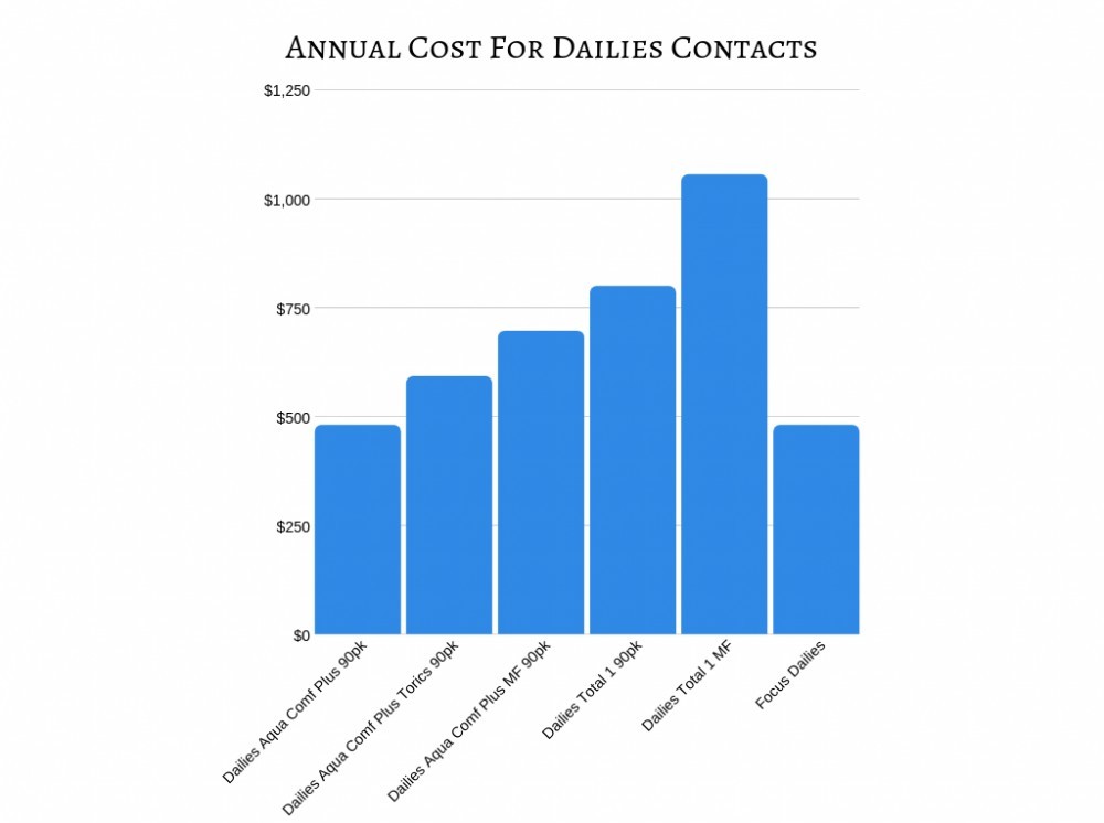 Annual Cost for Dailies