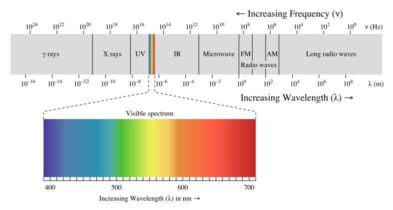 Visible Light Spectrum